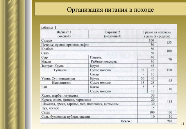 Организация питания в походе