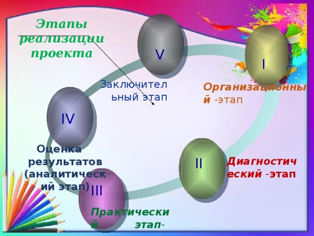 Этапы реализации проекта     V                Практический этап -     I Заключительный этап Организационный -этап IV  Оценка результатов (аналитический этап) II Диагностический - этап      III