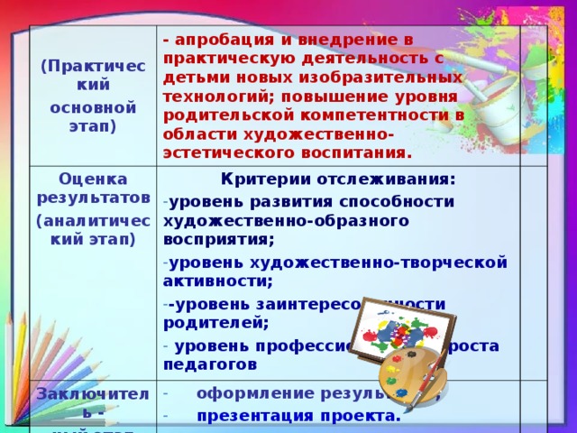 (Практический основной этап) - апробация и внедрение в практическую деятельность с детьми новых изобразительных технологий; повышение уровня родительской компетентности в области художественно-эстетического воспитания. Оценка результатов (аналитический этап) Критерии отслеживания: Заключитель - ный этап уровень развития способности художественно-образного восприятия; уровень художественно-творческой активности; -уровень заинтересованности родителей;  уровень профессионального роста педагогов  оформление результатов;  презентация проекта.