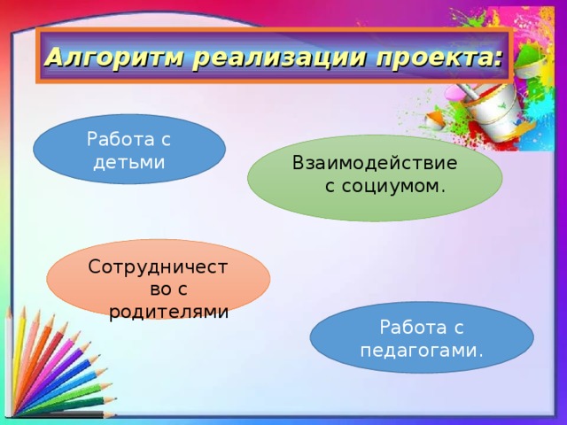 Алгоритм реализации проекта: Работа с детьми Взаимодействие с социумом. Сотрудничество с родителями Работа с педагогами.