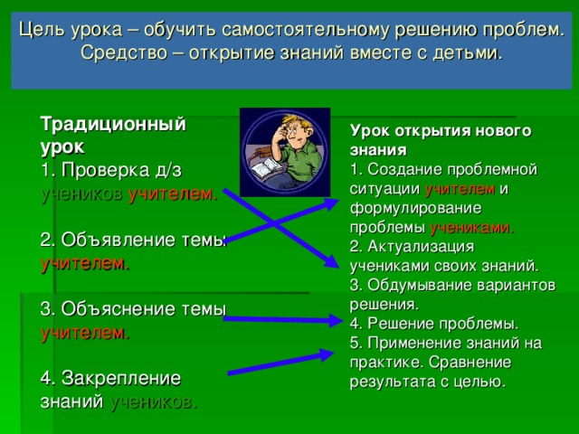 Типология уроков Новая формулировка (ФГОС) «Старая» формулировка Урок открытия нового знания Урок объяснения нового материала Урок рефлексии Урок закрепления и совершенствования знаний Урок методологической направленности Урок обобщения и систематизации знаний Урок развивающего контроля Урок контроля и коррекции ЗУН