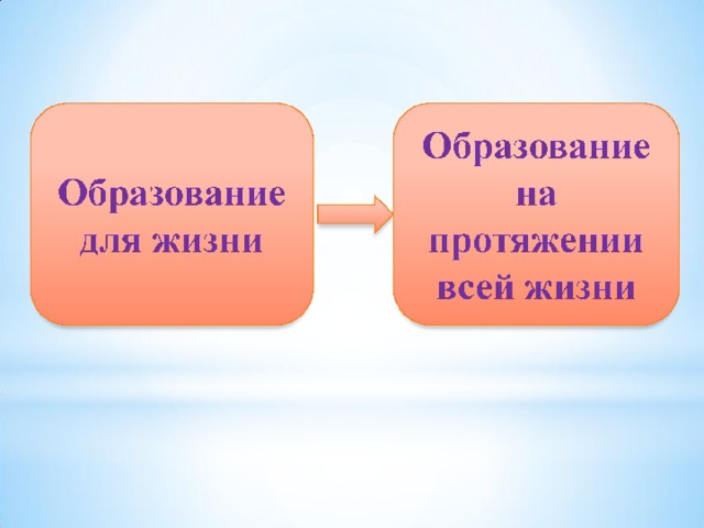 10%  того, что читаем 20%  того, что слышим 60%  того, что говорим сами 90%  того, что делаем сами