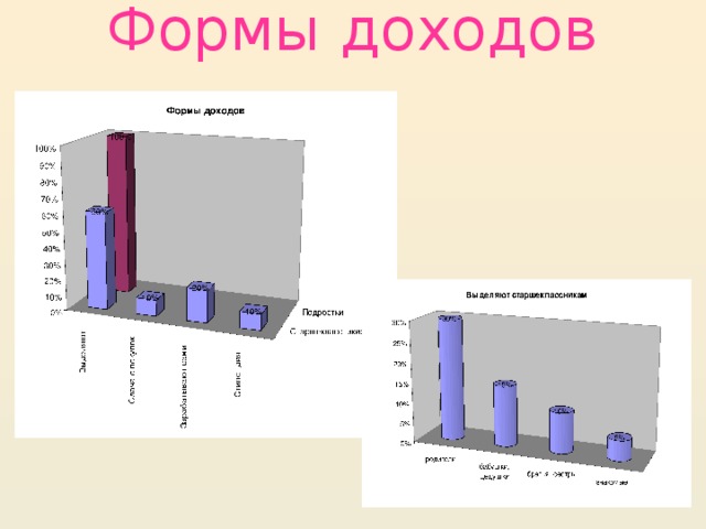 Формы доходов