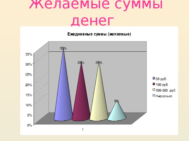 Желаемые суммы денег