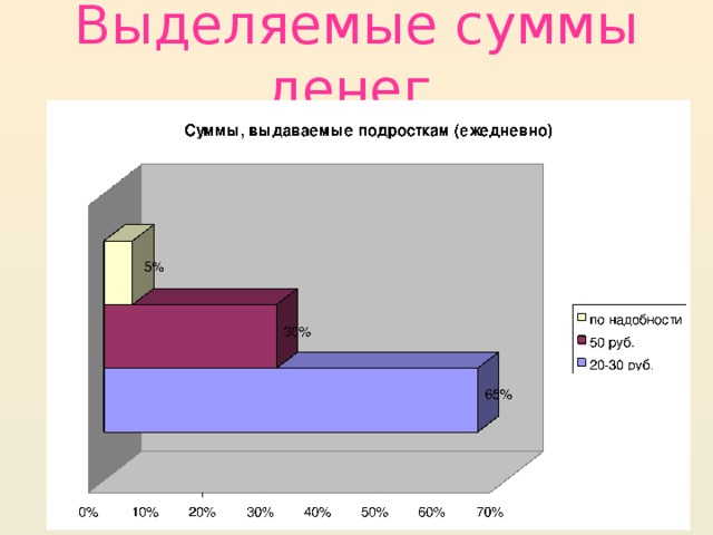 Выделяемые суммы  денег