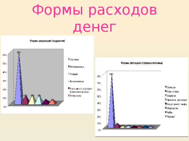 Формы расходов денег