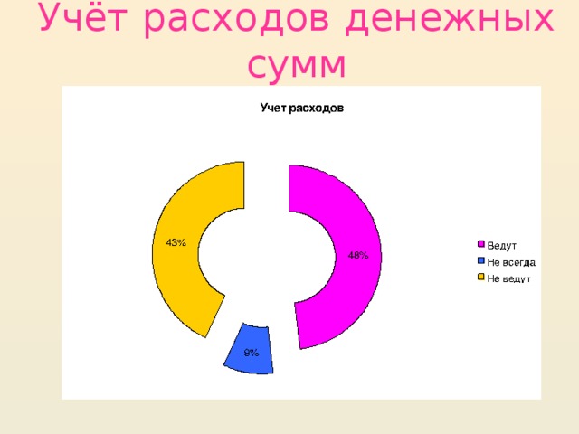 Учёт расходов денежных сумм