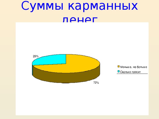 Суммы карманных денег