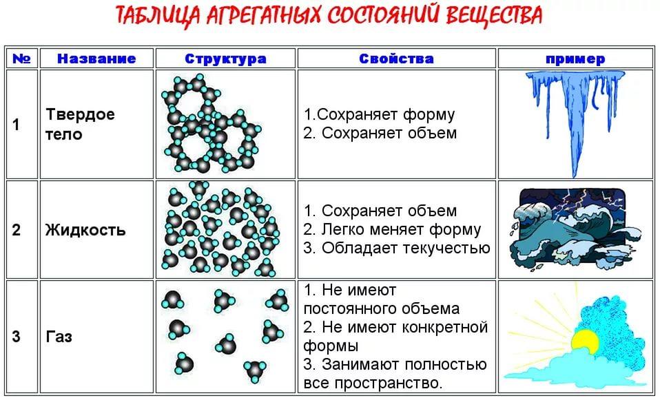 Агрегатное состояние объяснение. Агрегатное состояние вещества таблица 10 класс по физике. Агрегатные состояния вещества таблица 10 класс. Таблица агрегатные состояния 10 класс. Таблица три состояния вещества 10 класс.