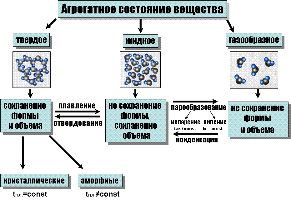 3 состояния газа. Агрегатные состояния вещества 10 класс физика. Агрегатные состояния вещества схема. Агрегатное строение вещества. 3 Агрегатных состояния вещества.