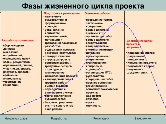 Какой фазы жизненного цикла проекта в классической структуре не существует