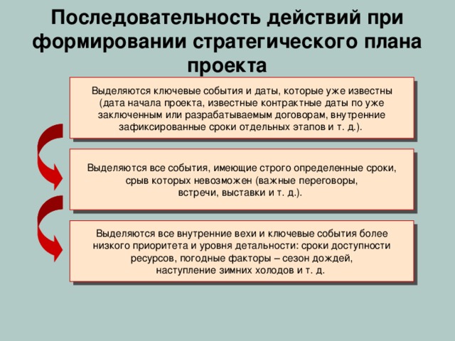 Этапы проекта Запрос от  Заказчика Инициация Подписание  контракта Согласие  Заказчика Завершение  проекта. Сдача  проекта  Заказчику I V IV III II Реализация  проекта. Переговоры с  Заказчиком. Согласование  контракта. Подготовка  контракта. Переговоры с  Заказчиком. Проработка запроса. Подготовка ответа. Подготовка обосно-  вания проекта Формирование стра-  тегического плана Подготовка описания  продукта Передача  проекта  контракта  Заказчику Отправка  коммерческого  предложения  Заказчику