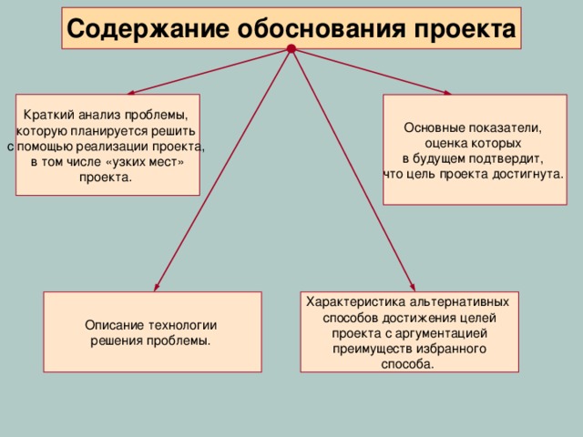 Инициация  Вход: Стратегический план План по вехам Описание продукта Выход: