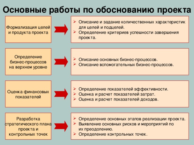 Последовательность действий при формировании стратегического плана проекта Выделяются ключевые события и даты, которые уже известны  (дата начала проекта, известные контрактные даты по уже  заключенным или разрабатываемым договорам, внутренние  зафиксированные сроки отдельных этапов и т. д.). Выделяются все события, имеющие строго определенные сроки,  срыв которых невозможен (важные переговоры,  встречи, выставки и т. д.). Выделяются все внутренние вехи и ключевые события более  низкого приоритета и уровня детальности: сроки доступности  ресурсов, погодные факторы – сезон дождей,  наступление зимних холодов и т. д.