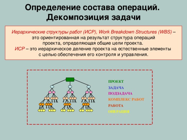 Разработка плана проекта Основные процессы Планирование  целей Определение  последова-  тельности  операций Составление  расписания  исполнения  проекта Определение  состава  операций Декомпозиция  целей Оценка  длительности  операций Планирование  ресурсов Разработка  бюджета Оценка  стоимости Разработка  плана  проекта Вспомогательные процессы Идентификация рисков Оценка  рисков Планирование  качества Разработка  реагирования Планирование  взаимодействия Планирование  организации Планирование  закупок Назначение  персонала Планирование  предложений