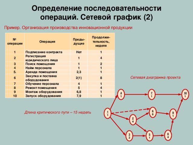 Определение состава работ проекта это