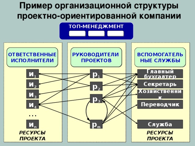 Структура управления презентация