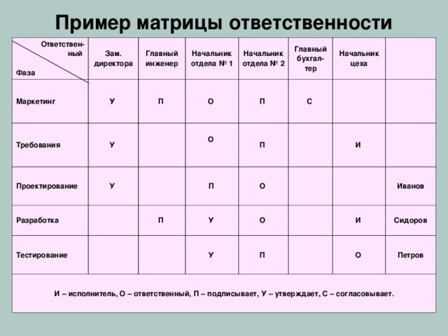 Матричная структура Тематические отделы Функциональные отделы Ж Е Д Г Тема 1 А Тема 2 Тема 3 Б Тема 4 В Тема 5