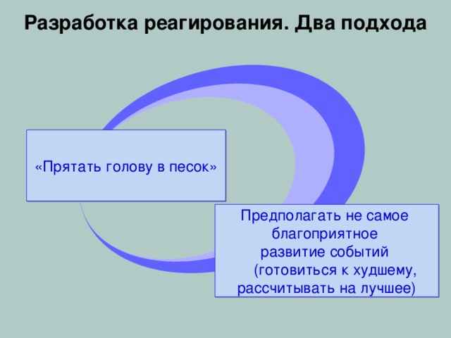 Планирование рисков Описание продукта Стоимость Сроки …………… Потребности в персонале План поставок ИДЕНТИФИКАЦИЯ  РИСКОВ Источники рисков Потенциальные события рисков Признаки рисков ОЦЕНКА РИСКОВ События, требующие реагирования События, не требующие реагирования РАЗРАБОТКА РЕАГИРОВАНИЯ План управления рисками План действий в рисковых ситуациях Резервы ……… . Условия контрактов