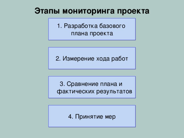 Тема  Мониторинг проекта и отчетность