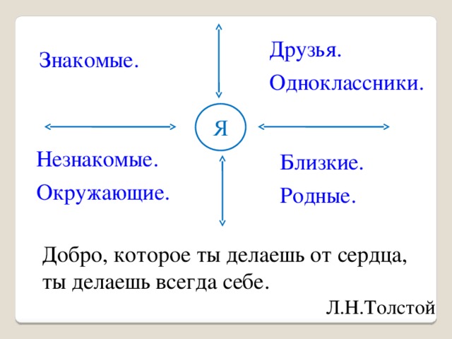 Друзья. Одноклассники. Знакомые.  Я Незнакомые. Окружающие. Близкие. Родные. Добро, которое ты делаешь от сердца, ты делаешь всегда себе. Л.Н.Толстой