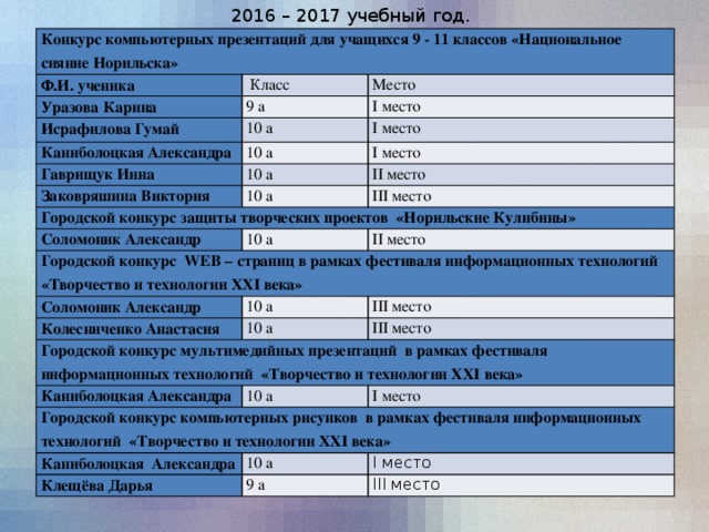 2016 – 2017 учебный год. Конкурс компьютерных презентаций для учащихся 9 - 11 классов «Национальное сияние Норильска» Ф.И. ученика   Класс Уразова Карина Место Исрафилова Гумай 9 а Каниболоцкая Александра 10 а I место 10 а Гаврищук Инна I место I место 10 а Заковряшина Виктория Городской конкурс защиты творческих проектов «Норильские Кулибины» II место 10 а Соломоник Александр III место 10 а Городской конкурс WEB – страниц в рамках фестиваля информационных технологий «Творчество и технологии XXI века» II место Соломоник Александр 10 а Колесниченко Анастасия III место 10 а Городской конкурс мультимедийных презентаций в рамках фестиваля информационных технологий «Творчество и технологии XXI века» III место Каниболоцкая Александра 10 а Городской конкурс компьютерных рисунков в рамках фестиваля информационных технологий «Творчество и технологии XXI века» I место Каниболоцкая Александра 10 а Клещёва Дарья I место 9 а III место