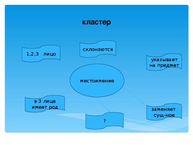 кластер склоняются 1,2,3 лицо указывает на предмет местоимение в 3 лице имеет род заменяет сущ-ное ?