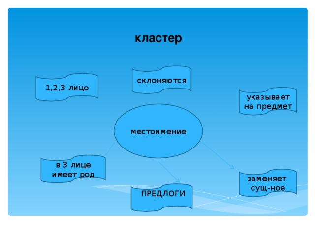 кластер склоняются 1,2,3 лицо указывает на предмет местоимение в 3 лице имеет род заменяет сущ-ное  ПРЕДЛОГИ