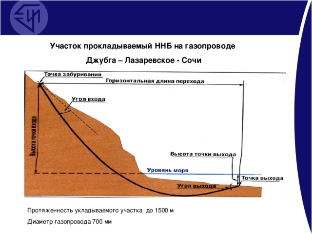 Участок прокладываемый ННБ на газопроводе  Джубга – Лазаревское - Сочи Протяженность укладываемого участка до 1500 м Диаметр газопровода 700 мм 19