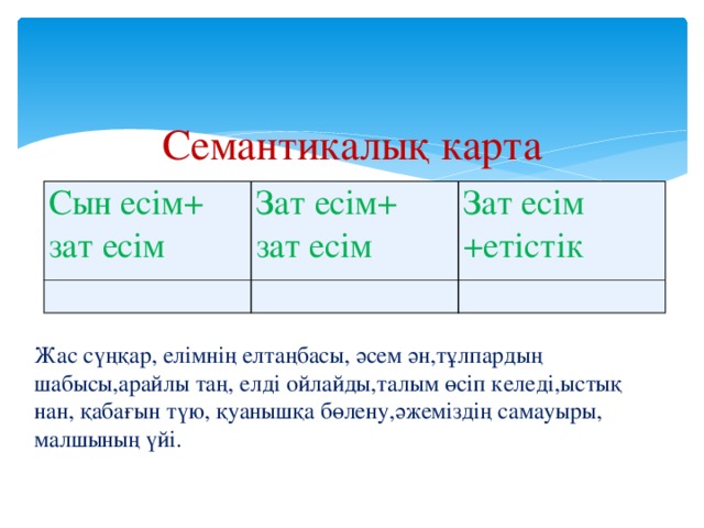 Семантикалық карта Сын есім+ зат есім Зат есім+ зат есім Зат есім +етістік Сынооолгшлгшгұэгесім+ зат есім гогшгшщщзз Жас сүңқар, елімнің елтаңбасы, әсем ән,тұлпардың шабысы,арайлы таң, елді ойлайды,талым өсіп келеді,ыстық нан, қабағын түю, қуанышқа бөлену,әжеміздің самауыры, малшының үйі.