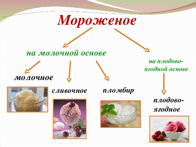 плодово-ягодное Мороженое    на плодово-ягодной основе на молочной основе     пломбир молочное сливочное