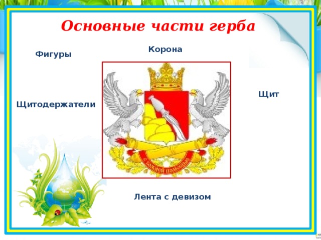 Основные части герба Корона Фигуры Щит Щитодержатели Лента с девизом