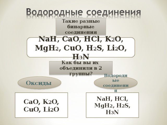 Такие разные бинарные соединения NaH, CaO, HCl, K 2 O, MgH 2 , CuO, H 2 S, Li 2 O, H 3 N Как бы вы их объединили в 2 группы? Оксиды  Водородные соединения CaO, K 2 O, CuO, Li 2 O NaH, HCl, MgH 2 , H 2 S, H 3 N