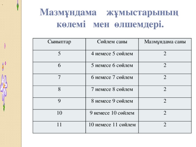 . Мазмұндама жұмыстарының көлемі мен өлшемдері. Сыныптар Сөйлем саны 5 4 немесе 5 сөйлем 6 Мазмұндама саны 5 немесе 6 сөйлем 2 7 2 6 немесе 7 сөйлем 8 7 немесе 8 сөйлем 9 2 8 немесе 9 сөйлем 10 2 9 немесе 10 сөйлем 2 11 2 10 немесе 11 сөйлем 2