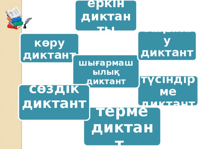 еркiн диктанты бақылау диктанты көру диктант шығармашылық диктант түсiндiрме диктант сөздiк диктант, терме диктант,