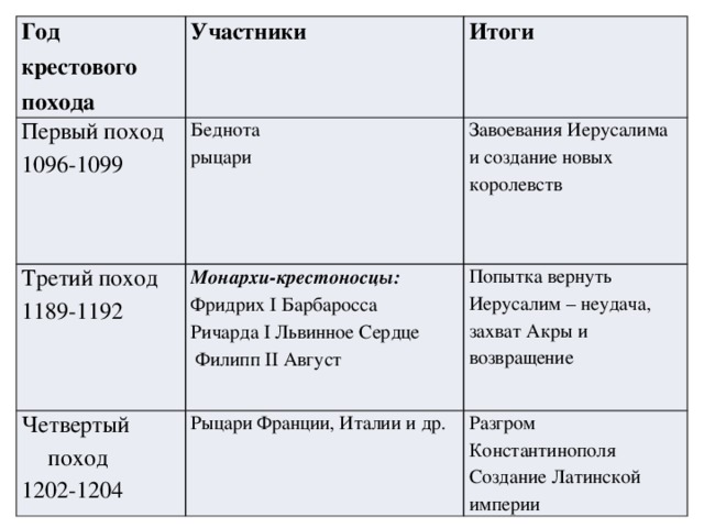 3 крестовый поход цели. Участники первого крестового похода 1096-1099 6 класс. Участники 3 крестового похода. Участники первого крестового похода 1096-1099 таблица. Участники 1 крестового похода.