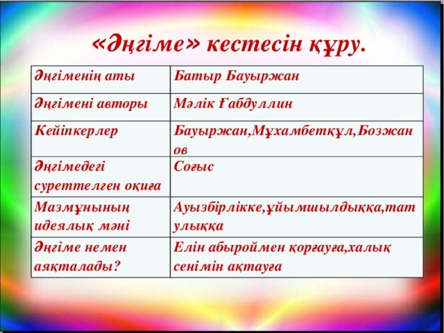 « Әңгіме » кестесін құру. Әңгіменің аты Батыр Бауыржан Әңгімені авторы Мәлік Ғабдуллин Кейіпкерлер Бауыржан,Мұхамбетқұл,Бозжанов Әңгімедегі суреттелген оқиға Соғыс Мазмұнының идеялық мәні Ауызбірлікке,ұйымшылдыққа,татулыққа Әңгіме немен аяқталады? Елін абыроймен қорғауға,халық сенімін ақтауға