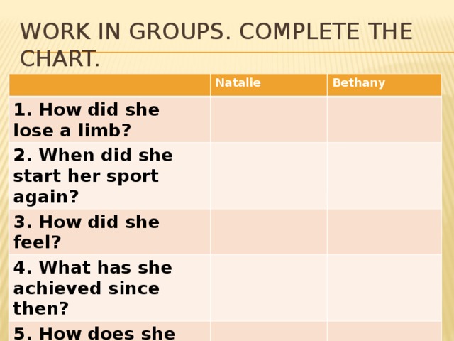 Work in groups. Complete the chart. Natalie 1. How did she lose a limb? Bethany 2. When did she start her sport again? 3. How did she feel? 4. What has she achieved since then? 5. How does she see her future?