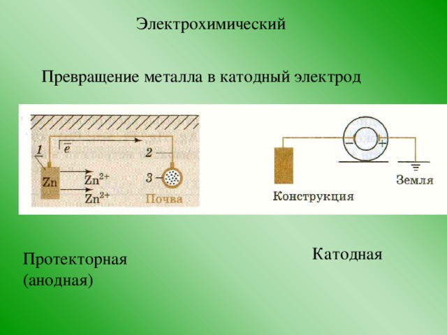 Электрохимический Превращение металла в катодный электрод Катодная Протекторная (анодная)