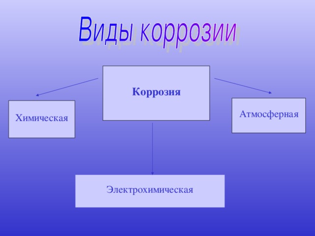 Коррозия Атмосферная Химическая Электрохимическая