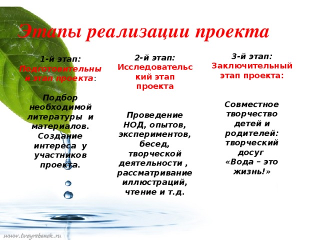 Этапы реализации проекта 3-й этап: Заключительный этап проекта:   Совместное творчество детей и родителей: творческий досуг «Вода – это жизнь!» 2-й этап: Исследовательский этап проекта   Проведение НОД, опытов, экспериментов, бесед, творческой деятельности , рассматривание иллюстраций, чтение и т.д. 1-й этап: Подготовительный  этап проекта :  Подбор необходимой литературы и материалов. Создание интереса у участников проекта.