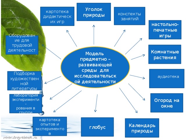 Уголок природы картотека дидактических игр конспекты занятий настольно-печатные игры Оборудование для трудовой деятельности Комнатные растения Модель предметно –развивающей среды для исследовательской деятельности  аудиотека Подборка художественной литературы Огород на окне лаборатория эксперименти- рования в группе картотека опытов и экспериментов глобус Календарь природы