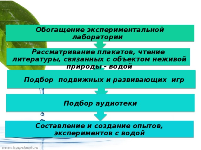 Обогащение экспериментальной лаборатории Рассматривание плакатов, чтение литературы, связанных с объектом неживой природы - водой Подбор подвижных и развивающих игр Подбор аудиотеки Составление и создание опытов, экспериментов с водой