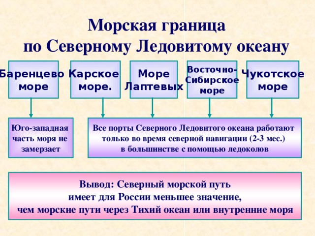 Морская граница  по Северному Ледовитому океану Баренцево море Карское море. Море Лаптевых Восточно- Сибирское море Чукотское море Юго-западная часть моря не замерзает Все порты Северного Ледовитого океана работают только во время северной навигации (2-3 мес.) в большинстве с помощью ледоколов Вывод: Северный морской путь имеет для России меньшее значение, чем морские пути через Тихий океан или внутренние моря