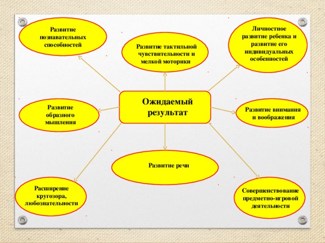 Развитие познавательных способностей Личностное развитие ребенка и развитие его индивидуальных особенностей Развитие тактильной чувствительности и мелкой моторики Ожидаемый результат Развитие образного мышления Развитие внимания  и воображения Развитие речи Расширение кругозора, любознательности Совершенствование предметно-игровой деятельности