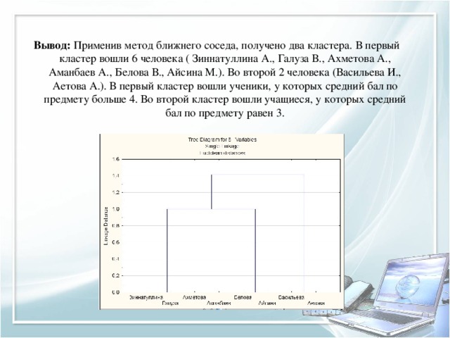 Вывод: Применив метод ближнего соседа, получено два кластера. В первый кластер вошли 6 человека ( Зиннатуллина А., Галуза В., Ахметова А., Аманбаев А., Белова В., Айсина М.). Во второй 2 человека (Васильева И., Аетова А.). В первый кластер вошли ученики, у которых средний бал по предмету больше 4. Во второй кластер вошли учащиеся, у которых средний бал по предмету равен 3.  