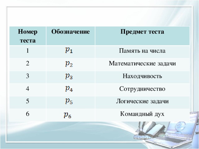 Номер теста Обозначение 1 2 Предмет теста 3 Память на числа Математические задачи 4 5 Находчивость 6 Сотрудничество Логические задачи Командный дух