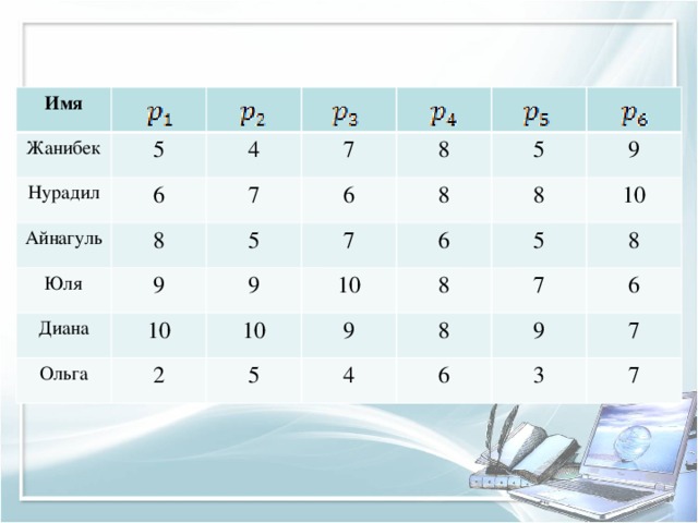 Имя Жанибек Нурадил 5 4 6 Айнагуль 7 7 8 Юля 6 8 Диана 5 9 5 8 Ольга 10 9 7 8 9 6 10 2 10 10 5 8 5 9 8 8 7 4 9 6 6 7 3 7