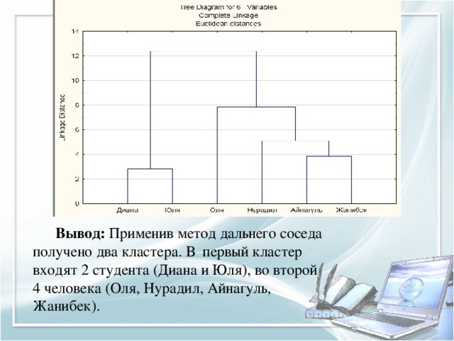 Вывод: Применив метод дальнего соседа получено два кластера. В первый кластер входят 2 студента (Диана и Юля), во второй 4 человека (Оля, Нурадил, Айнагуль, Жанибек).