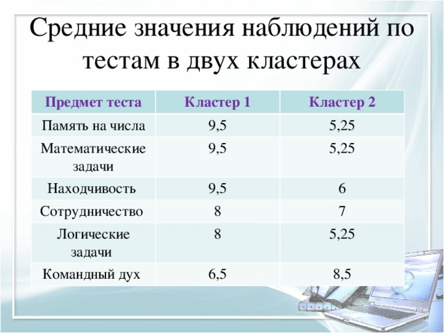 Средние значения наблюдений по тестам в двух кластерах Предмет теста Кластер 1 Память на числа Кластер 2 9,5 Математические задачи 9,5 5,25 Находчивость Сотрудничество 9,5 5,25 8 6 Логические задачи 7 8 Командный дух 6,5 5,25 8,5